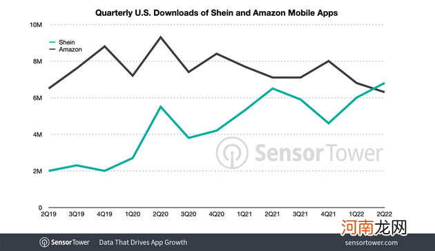 超越亚马逊，中国跨境电商巨头SHEIN二季度美国下载量创新高