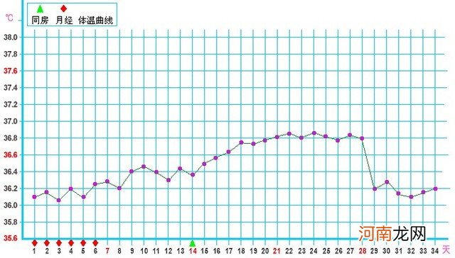 为什么要测基础体温昵 基础体温曲线