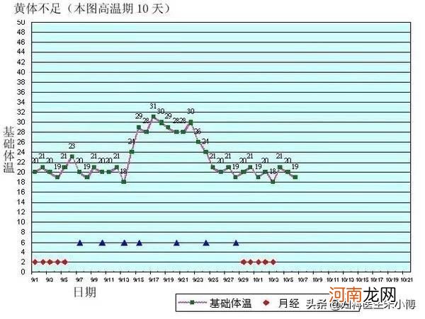 为什么要测基础体温昵 基础体温曲线