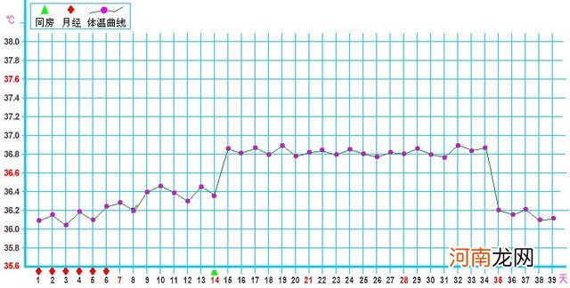 为什么要测基础体温昵 基础体温曲线