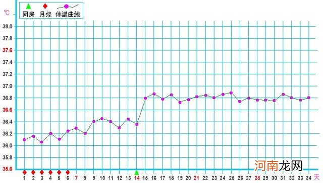 为什么要测基础体温昵 基础体温曲线