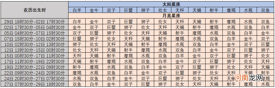 查询星座上升星座太阳月亮的软件 查星座上升月亮很准的软件