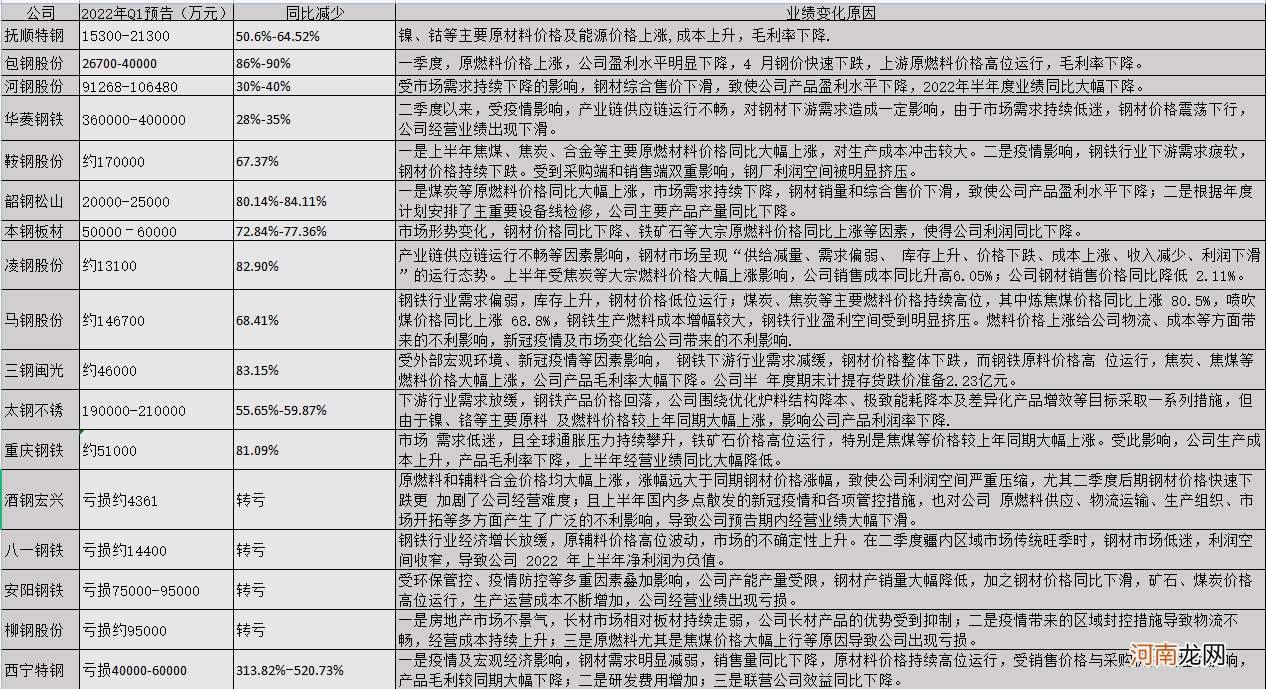 钢铁行业“最差阶段已过”？下半年供需压力有望缓解但利润仍将偏弱