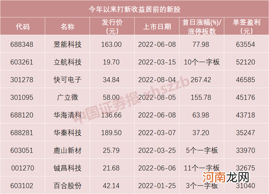 “大肉签”频现!A股年内第二大IPO下周来了,发行价或超百元!