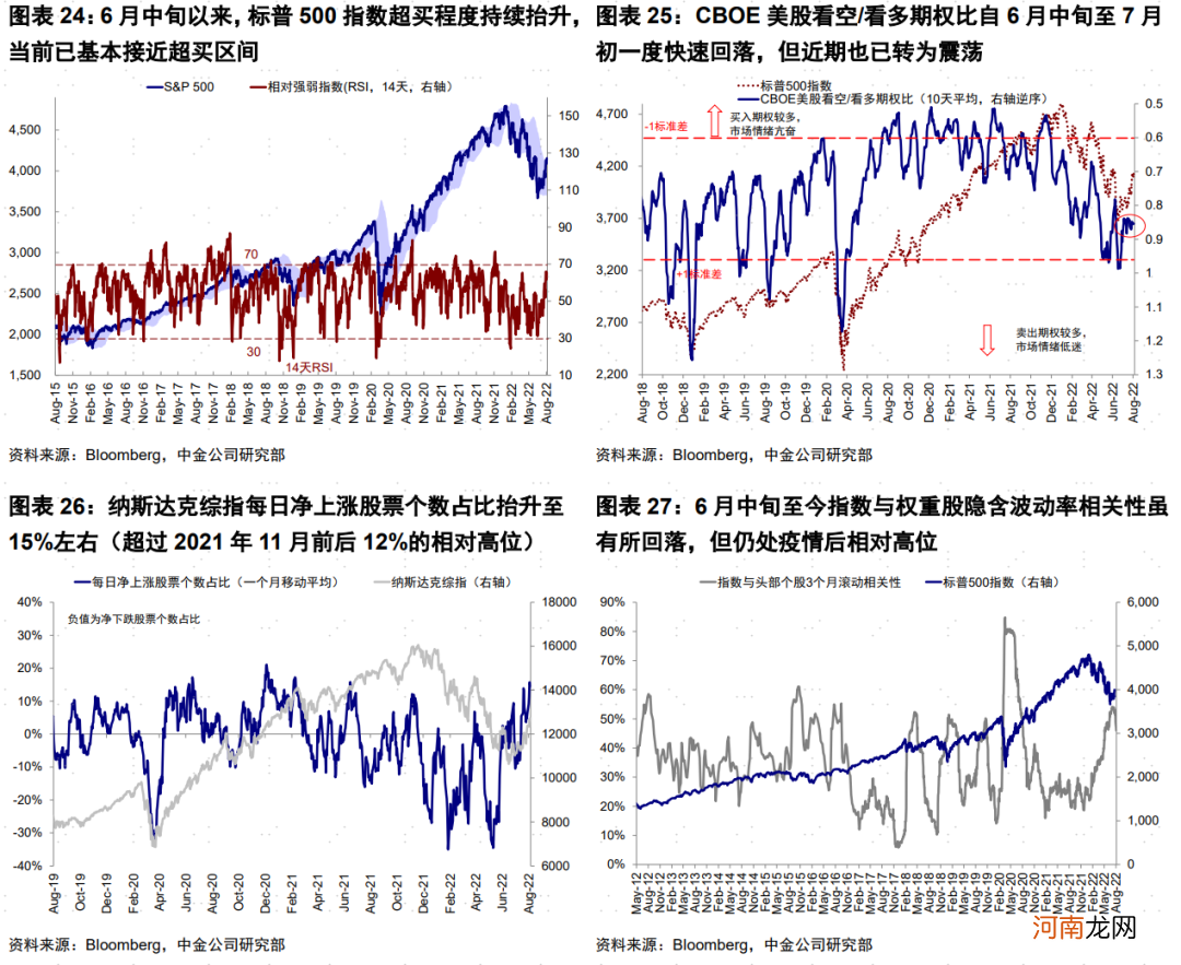 美股本轮反弹的逻辑和持续性