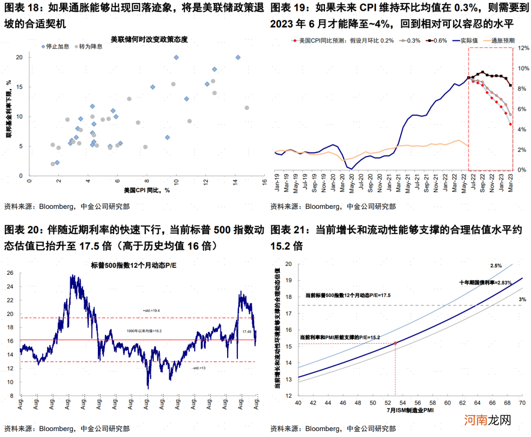美股本轮反弹的逻辑和持续性