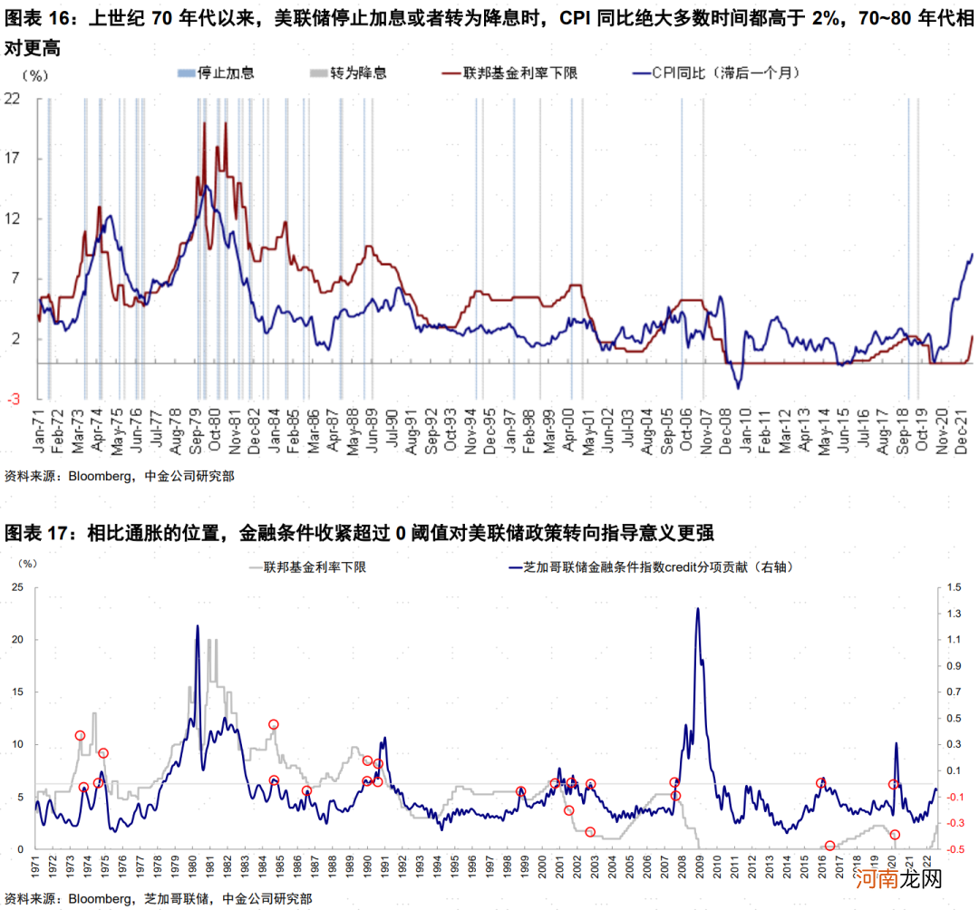 美股本轮反弹的逻辑和持续性