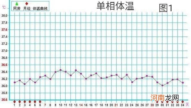 女性基础体温测定及其意义 女性基础体温变化规律