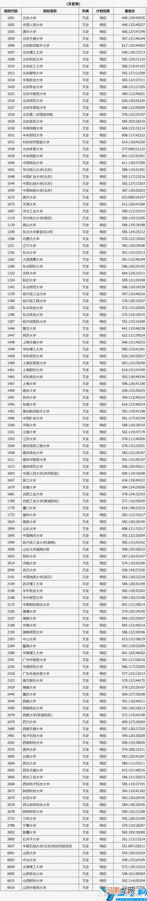 山西2021年高招第一批本科A类院校投档分公布 2021山西高考分数线