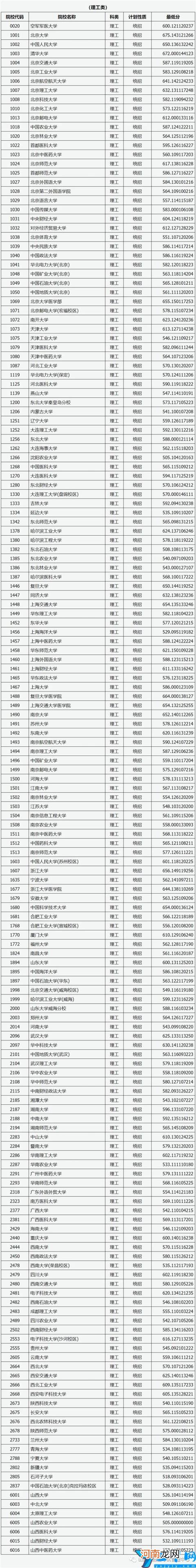 山西2021年高招第一批本科A类院校投档分公布 2021山西高考分数线