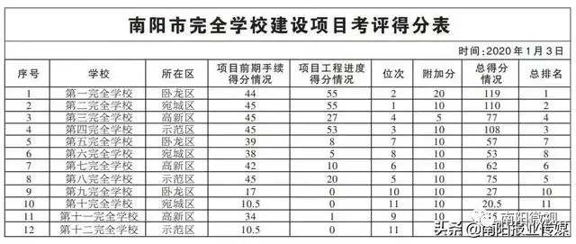 2022年南阳重点小学排名 南阳市完全小学排名一览表