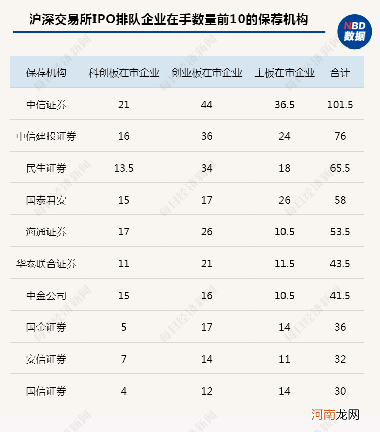 IPO排队企业数量破千，投行人士：IPO能正常流动，就不算“堰塞湖”