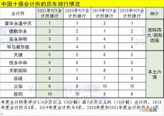 北京知名会计师事务所 北京会计师事务所排名前十名