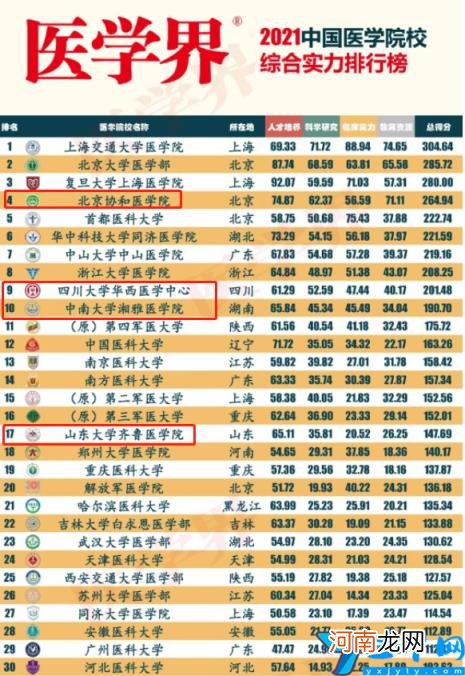 医学院校最新排名 2022年全国医科大学排行榜