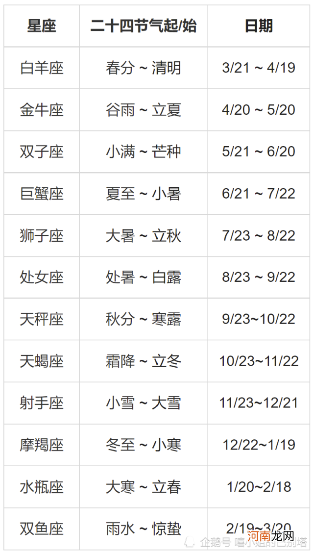 星座月份表是按公历还是农历 星座月份表是公历还是阴历