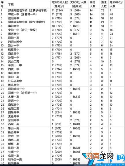 2022最新排名省30强高中排名一览表 河南重点高中排名