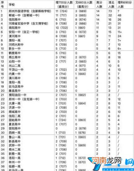 2022最新排名省30强高中排名一览表 河南重点高中排名