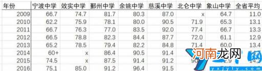 宁波最好的重点高中最新排名 2022宁波的高中录取分数线一览表