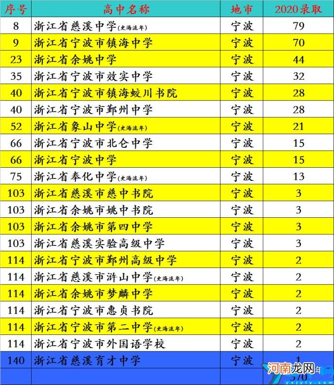 宁波最好的重点高中最新排名 2022宁波的高中录取分数线一览表