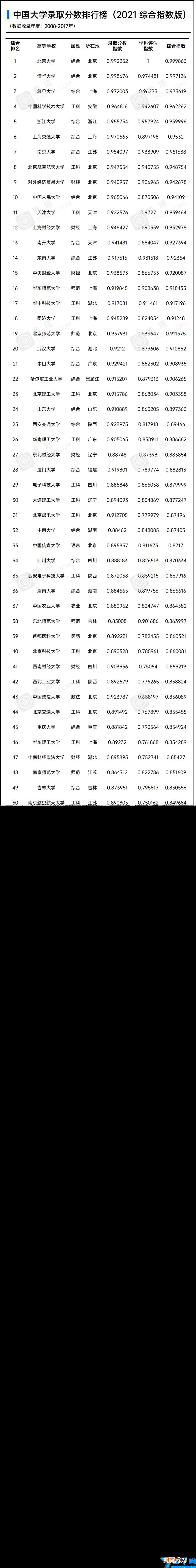 2021版中国大学录取分数排行榜发布 2021全国各大学录取分数线排名表