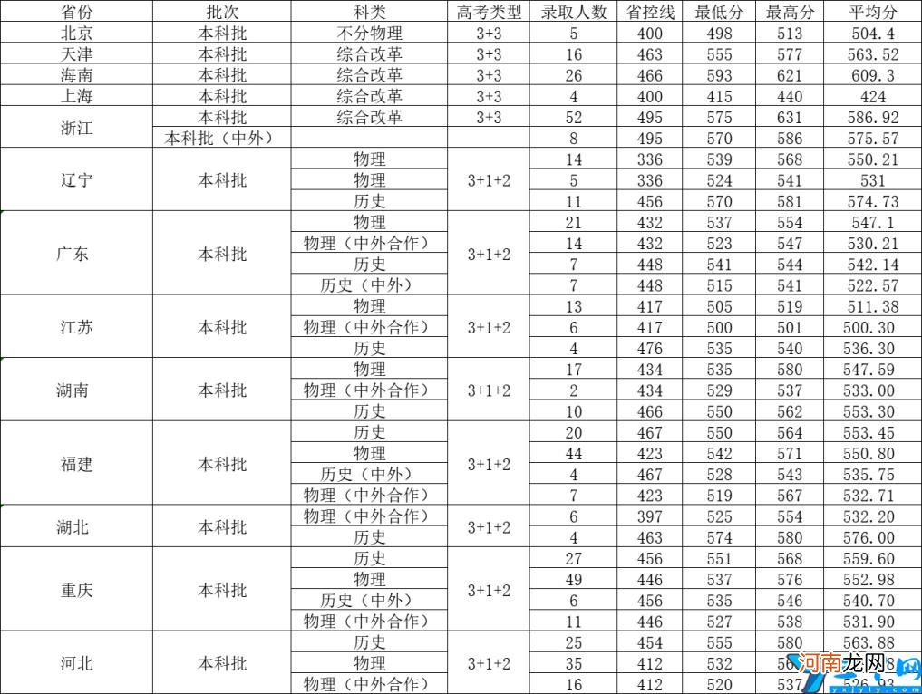 2021年各省市各批次录取分数线 成都大学专科分数线