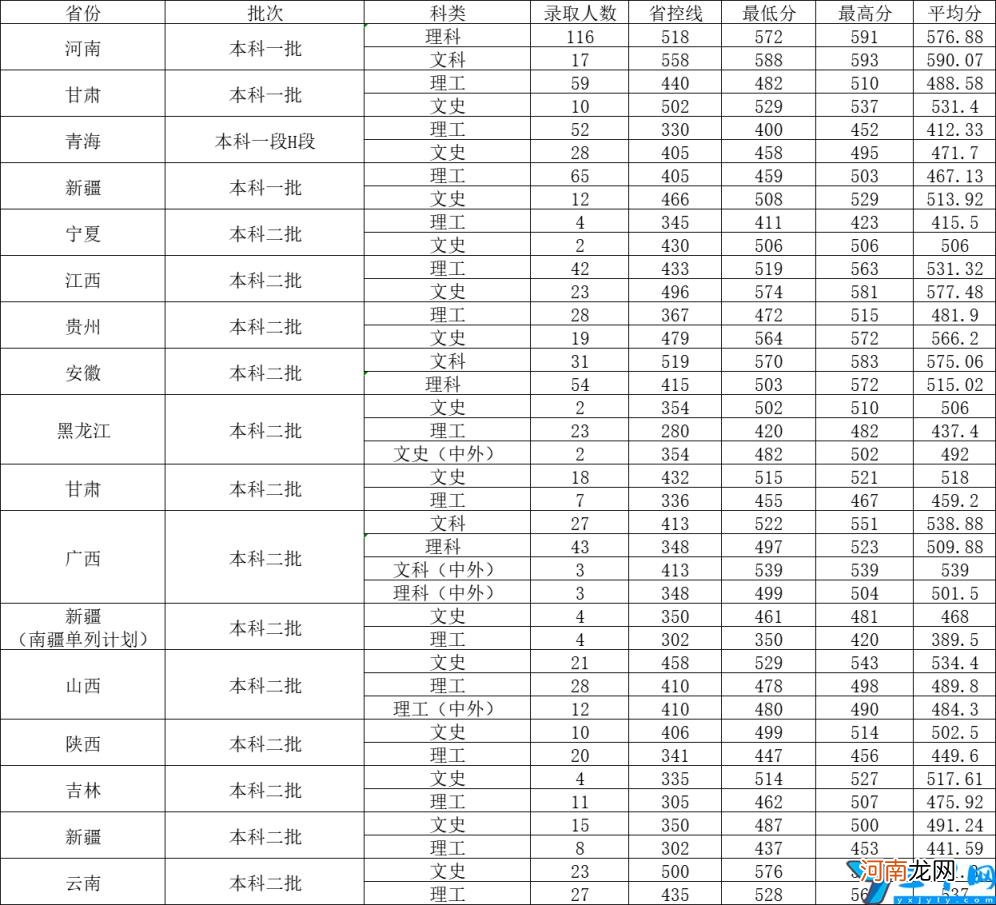 2021年各省市各批次录取分数线 成都大学专科分数线