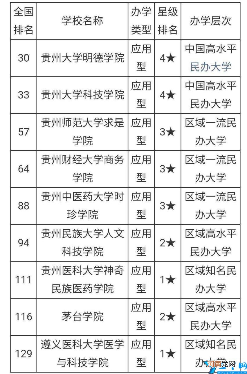 贵州省比较好的大学有哪些 2022年贵州省大学排名