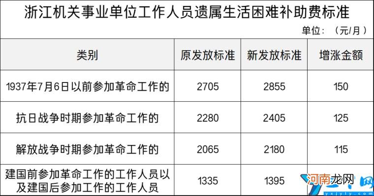 遗属最新标准是多少 遗属补助政策最新2022