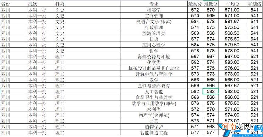 扬州大学2021录取分数线是多少