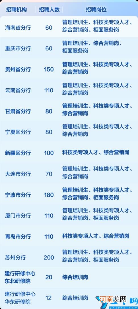 建行春季校园招聘招聘公告 建行招聘2022年招聘条件