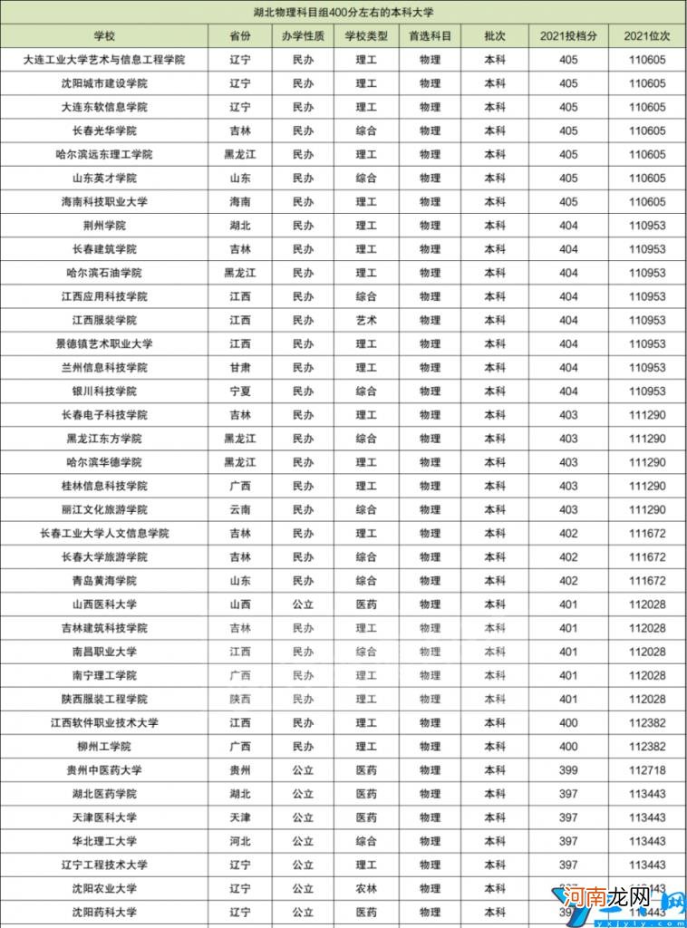 2022年400分左右的本科大学有哪些 文科400二本大学