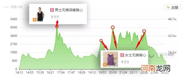 两千粉新号直播峰值突然破3000，月售400万！，干货？