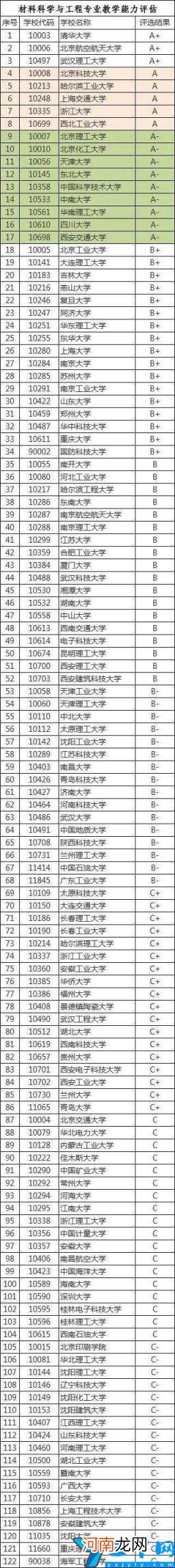 材料科学与工程专业比较好的大学有哪些 材料科学与工程专业大学校排名