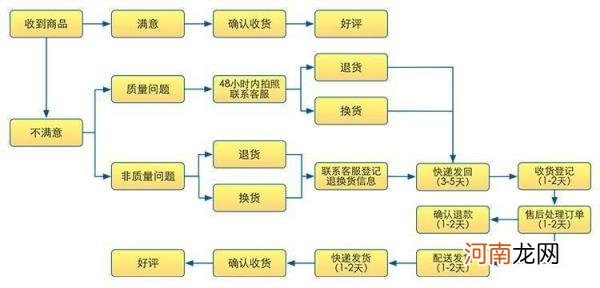 电商运营：如何做一个好的客服来提高销售额，建议收藏？
