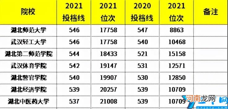 湖北高考录取分数线一览表2021年全国