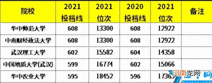 湖北高考录取分数线一览表2021年全国
