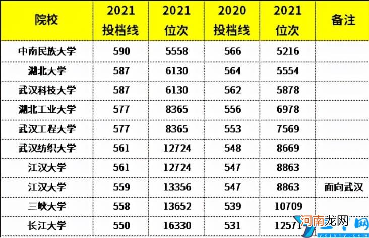 湖北高考录取分数线一览表2021年全国