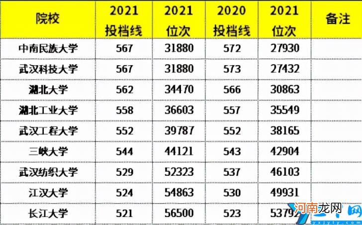 湖北高考录取分数线一览表2021年全国
