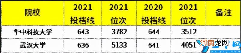 湖北高考录取分数线一览表2021年全国