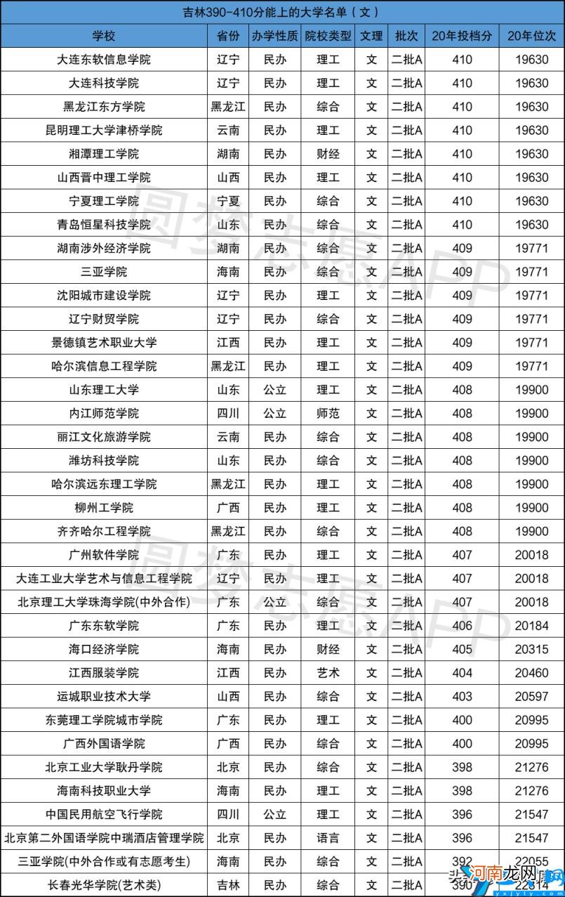 高考400分左右能上的122所二本大学名单汇总 2021年二本大学录取分数线