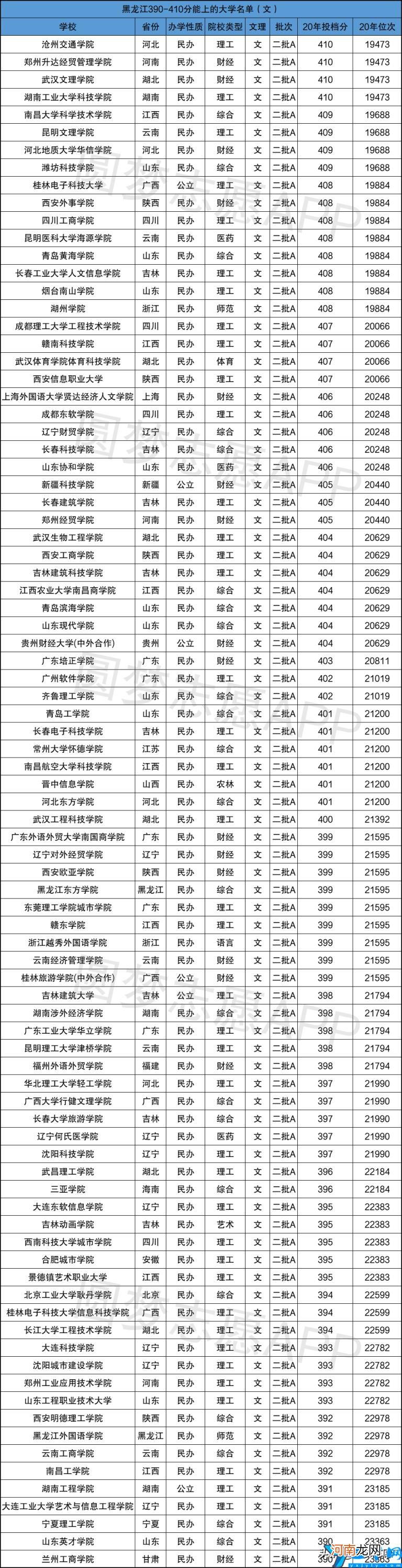 高考400分左右能上的122所二本大学名单汇总 2021年二本大学录取分数线