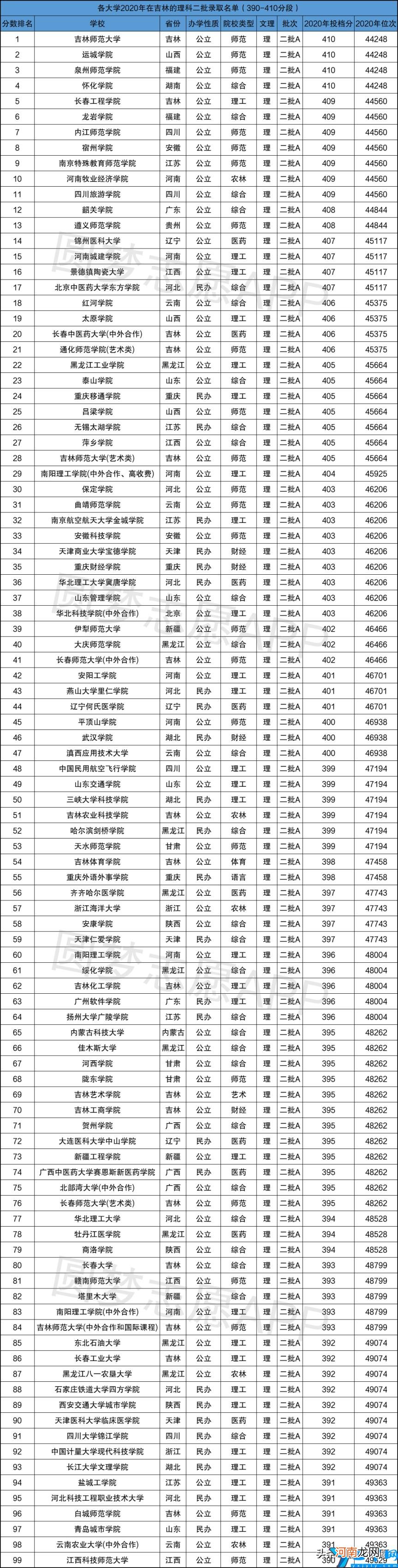 高考400分左右能上的122所二本大学名单汇总 2021年二本大学录取分数线