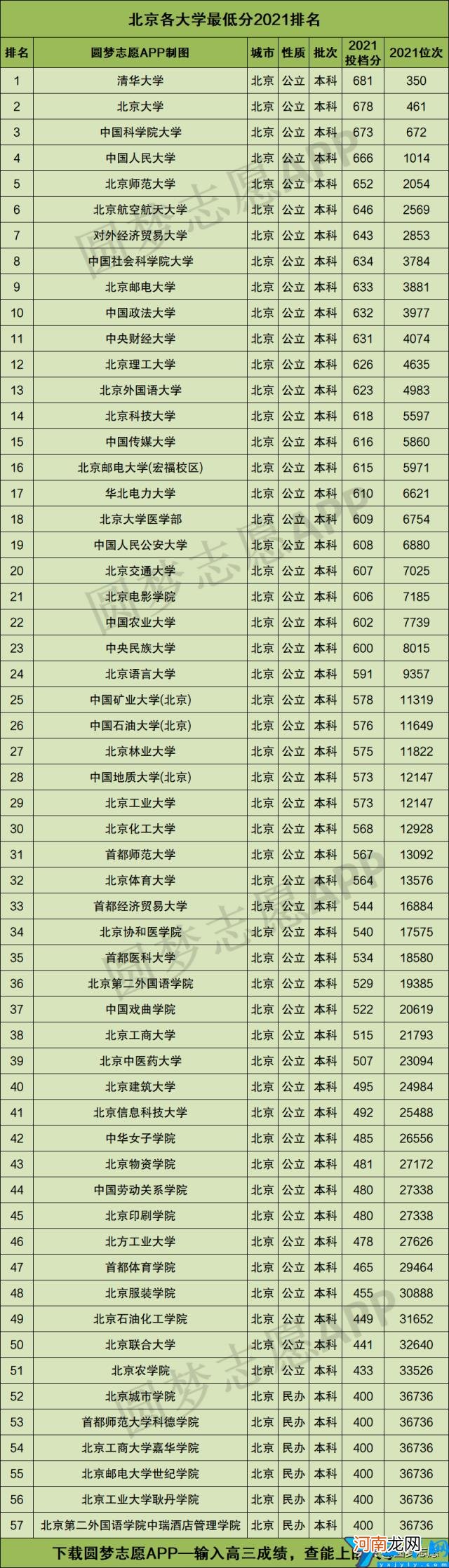 2021年北京全部大学分数线及位次公布 北京高考录取分数线