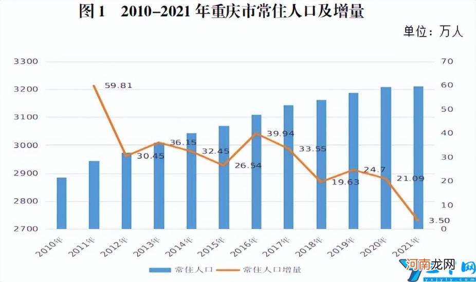 重庆主城9区常住人口是多少 重庆常住人口2022最新总人数