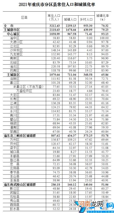 重庆主城9区常住人口是多少 重庆常住人口2022最新总人数