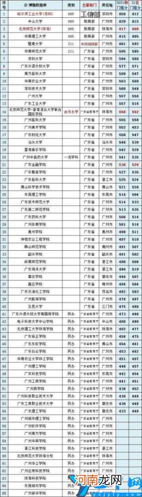 广东大学排行及录取分数线 广东的大学有哪些学校