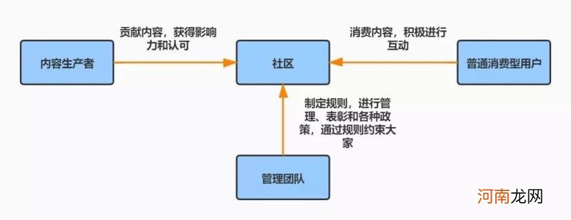 社区运营怎么做，平台管理详解？