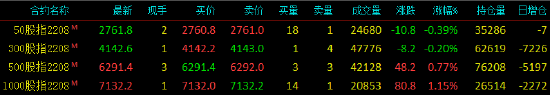 股指期货涨跌不一 IM主力合约涨1.15%