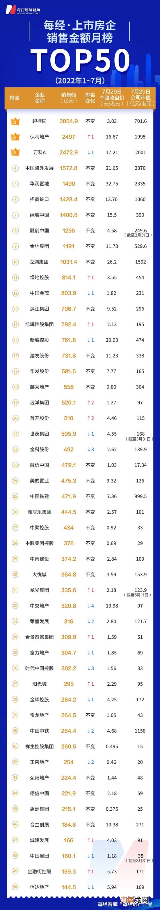 卷不动了！7月TOP50上市房企前三甲业绩仅为去年同期的54%