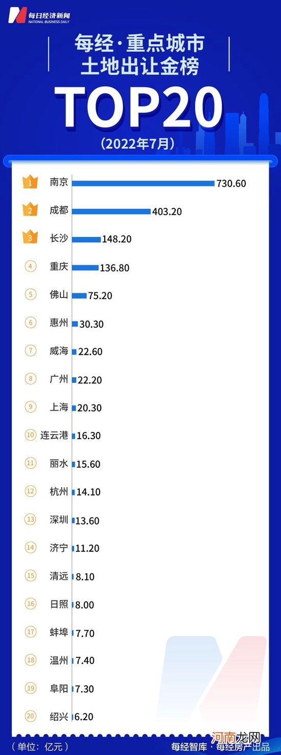 卷不动了！7月TOP50上市房企前三甲业绩仅为去年同期的54%